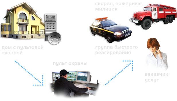 пультовая охрана